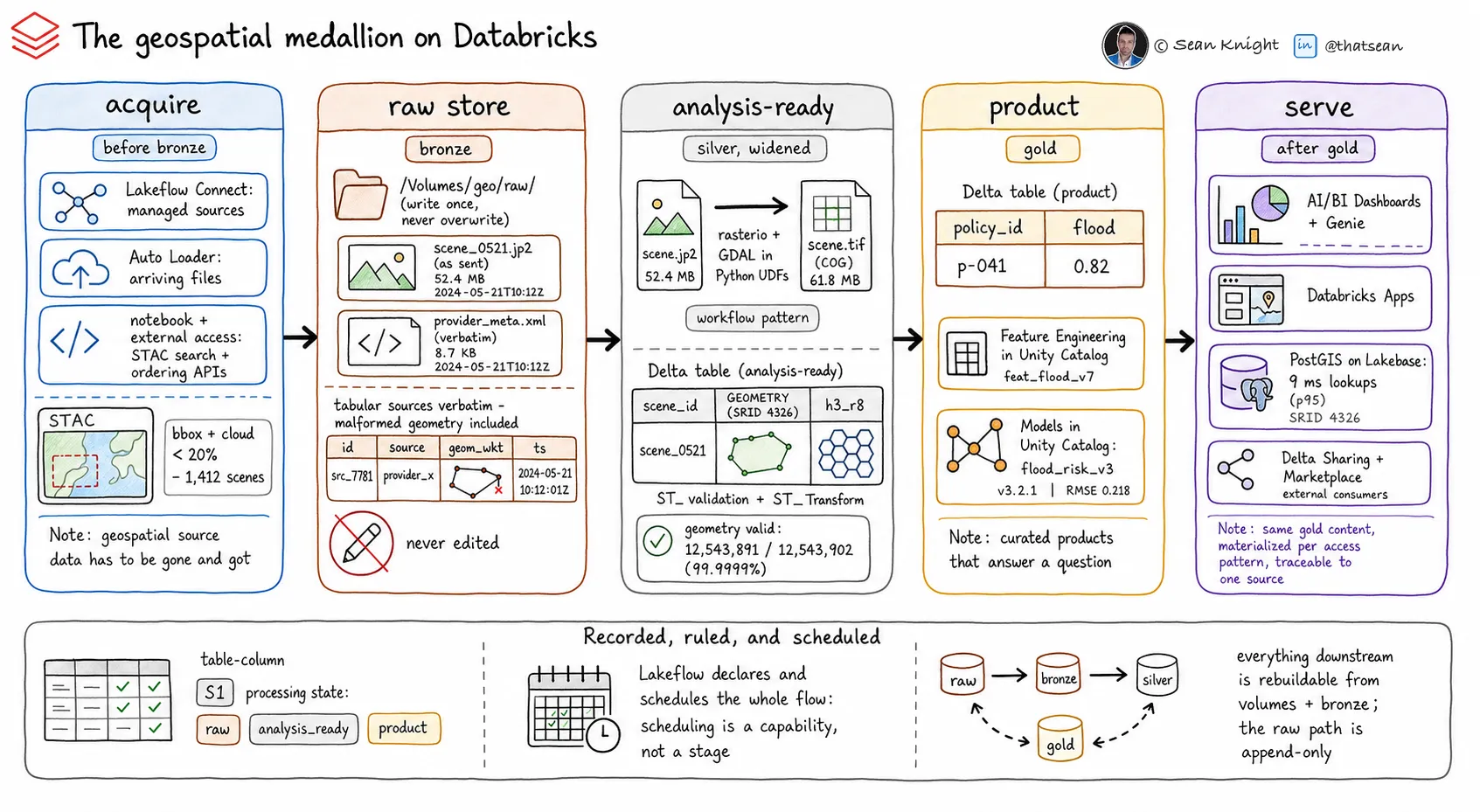 Five-stage geospatial medallion on Databricks from acquisition through bronze, silver, gold, and serving.