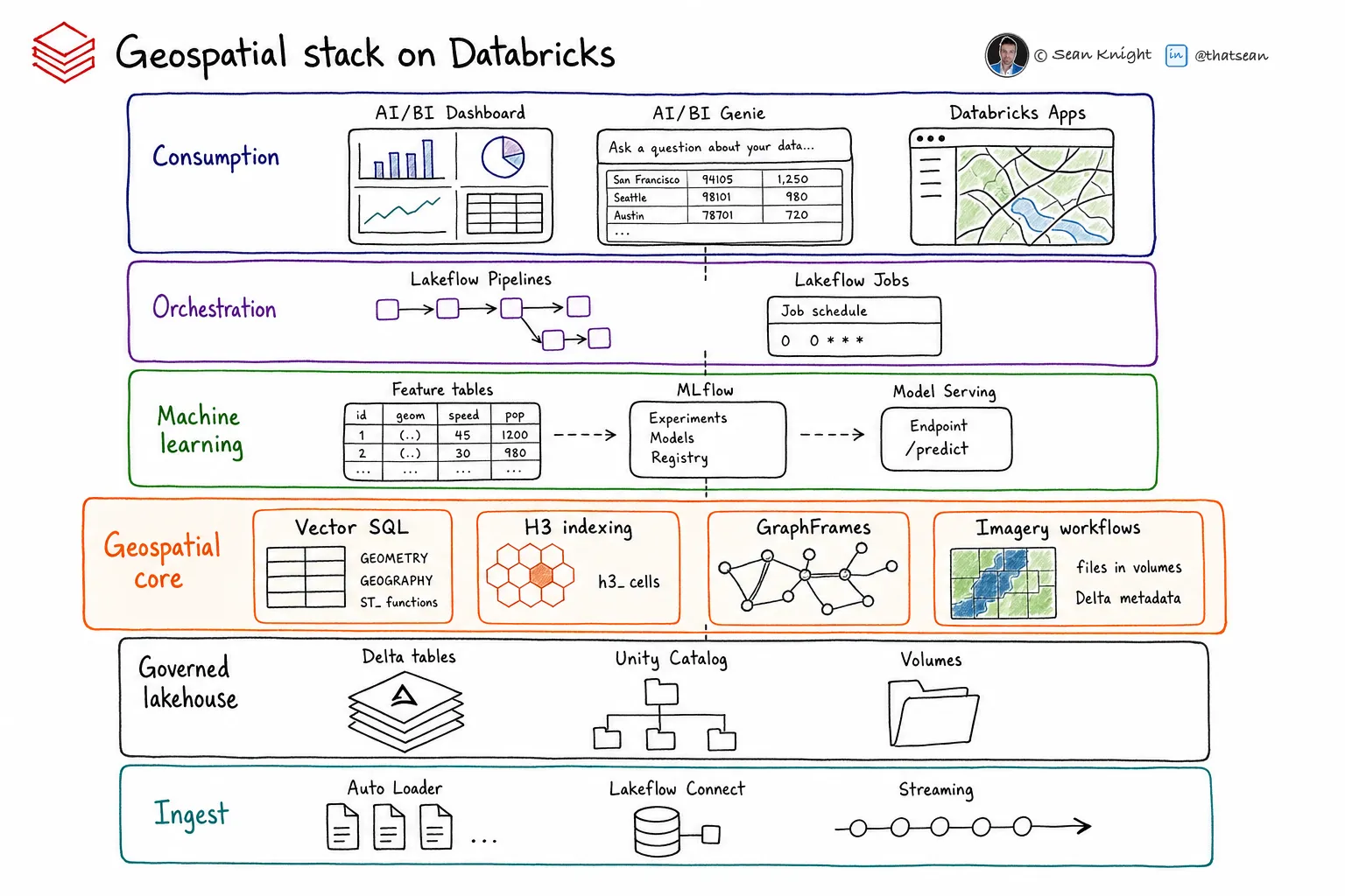 Six-layer Geospatial Lakehouse Stack on Databricks, covering ingestion, storage and governance, spatial compute, machine learning, orchestration, and consumption.