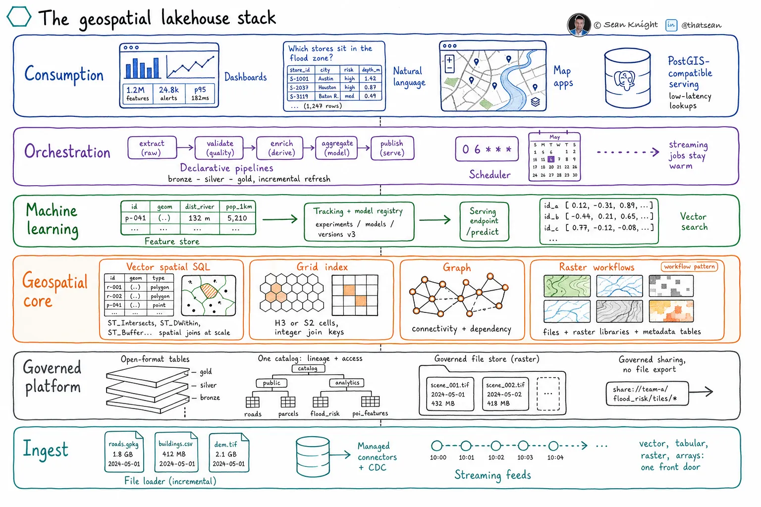 Layered diagram of the generalized geospatial lakehouse stack, showing ingestion, storage and governance, spatial compute, machine learning and AI, orchestration, and consumption.