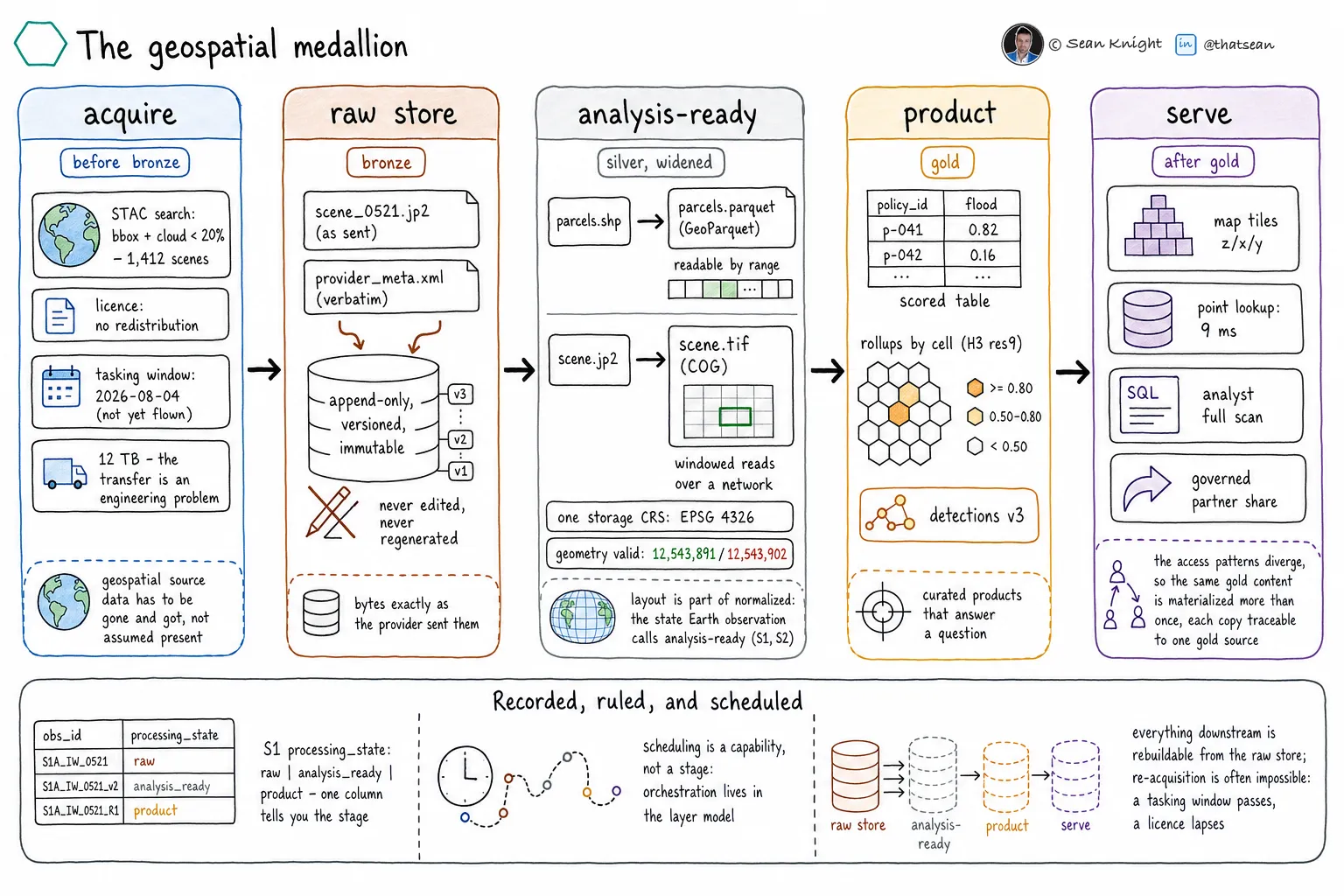 Five-stage flow of the geospatial medallion: acquire, raw store as bronze, analysis-ready as silver, product as gold, and serve.
