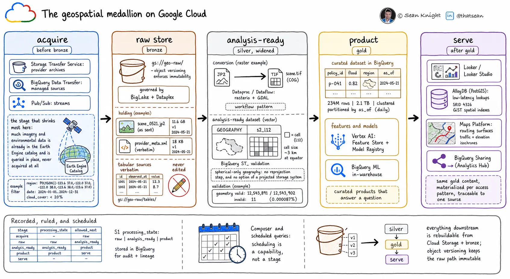 Five-stage geospatial medallion on Google Cloud from acquisition through bronze, silver, gold, and serving.