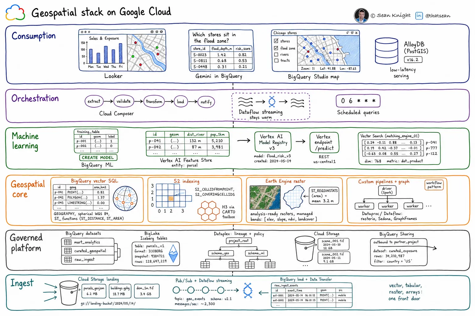 Six-layer Geospatial Lakehouse Stack on Google Cloud, spanning BigQuery, Cloud Storage, Earth Engine, Dataproc, machine learning, orchestration, and consumption services.