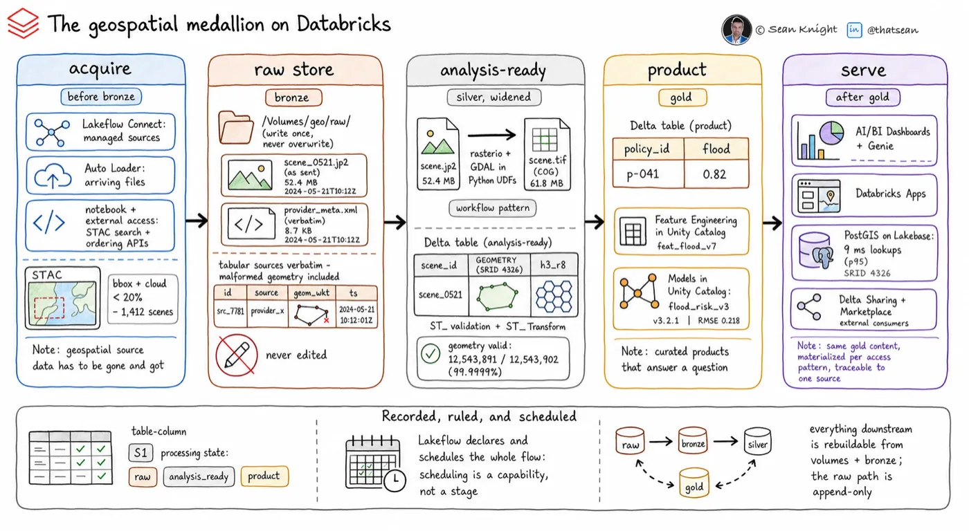 Five-stage geospatial medallion on Databricks from acquisition through bronze, silver, gold, and serving