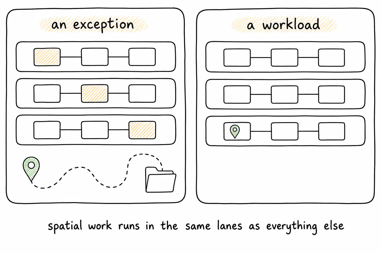 Spatial work connected to the platform by ad hoc paths beside spatial work running inside the platform’s lanes
