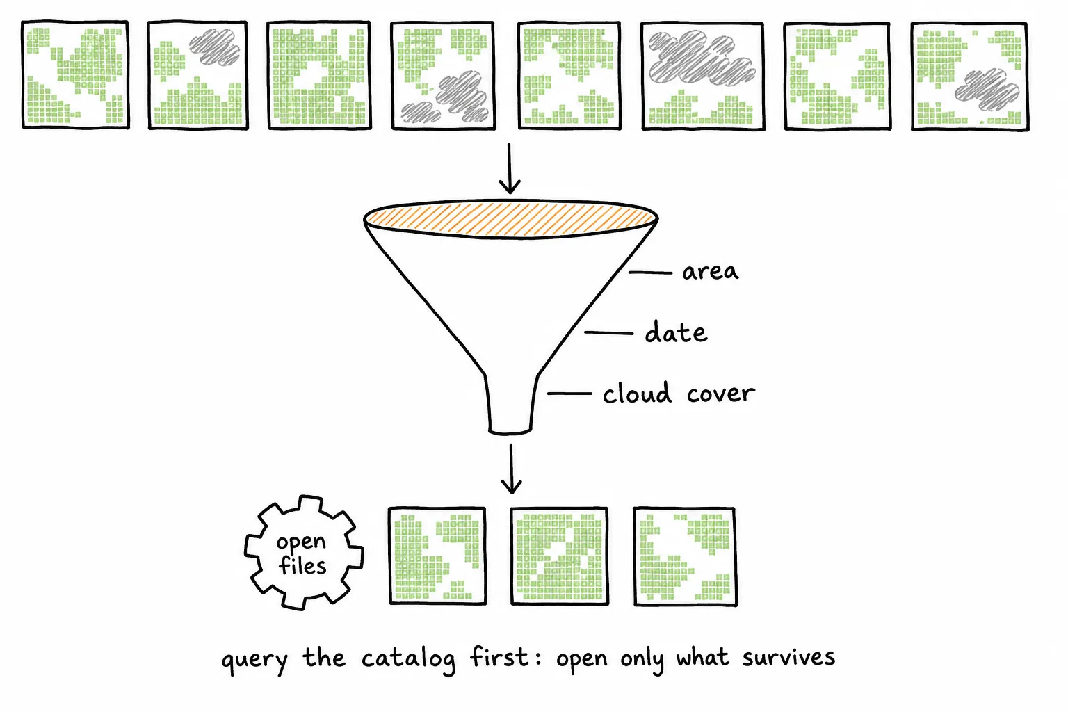 Many scene thumbnails filtered by area, date, and cloud cover down to the few that jobs actually open