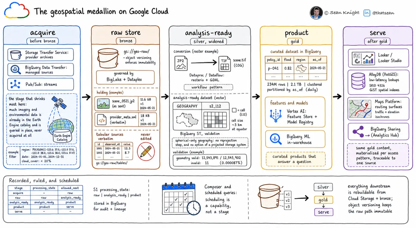 Five-stage geospatial medallion on Google Cloud from acquisition through bronze, silver, gold, and serving