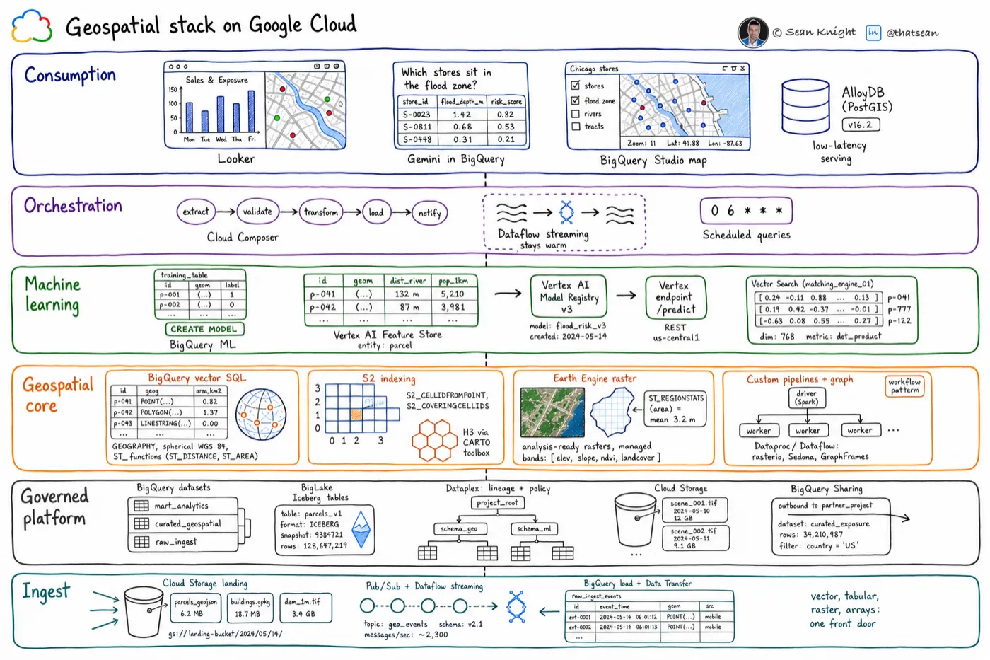 Six-layer Geospatial Lakehouse Stack on Google Cloud, spanning BigQuery, Cloud Storage, Earth Engine, Dataproc, machine learning, orchestration, and consumption services