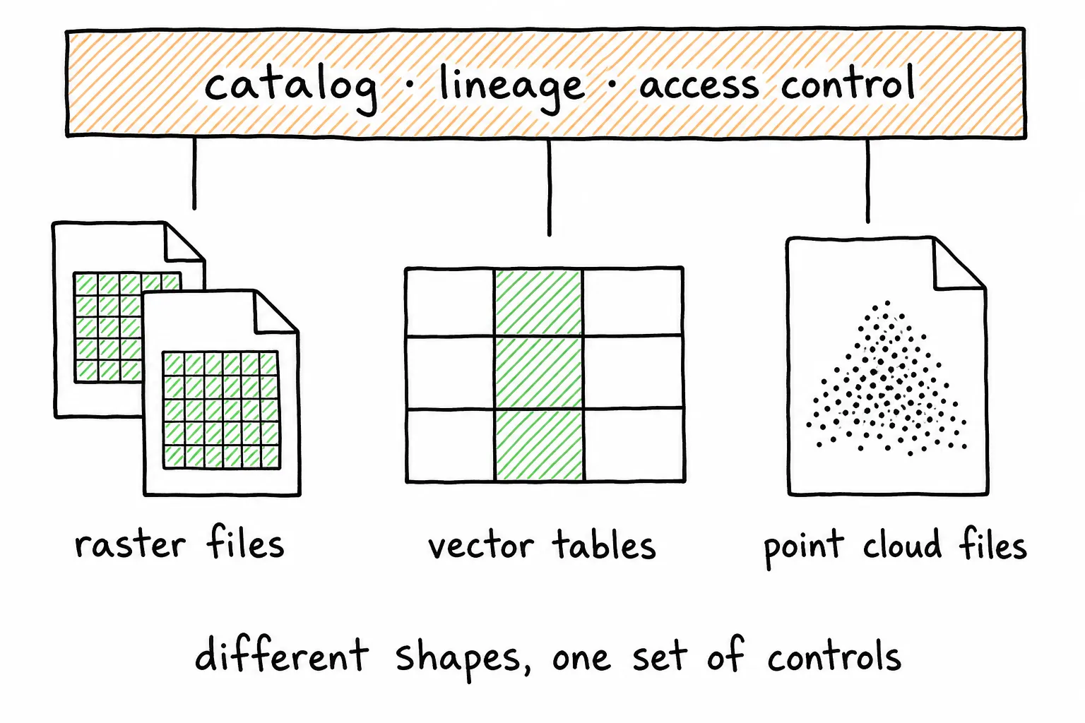 Raster files, vector tables, and point cloud files under one shared bar of catalog, lineage, and access control