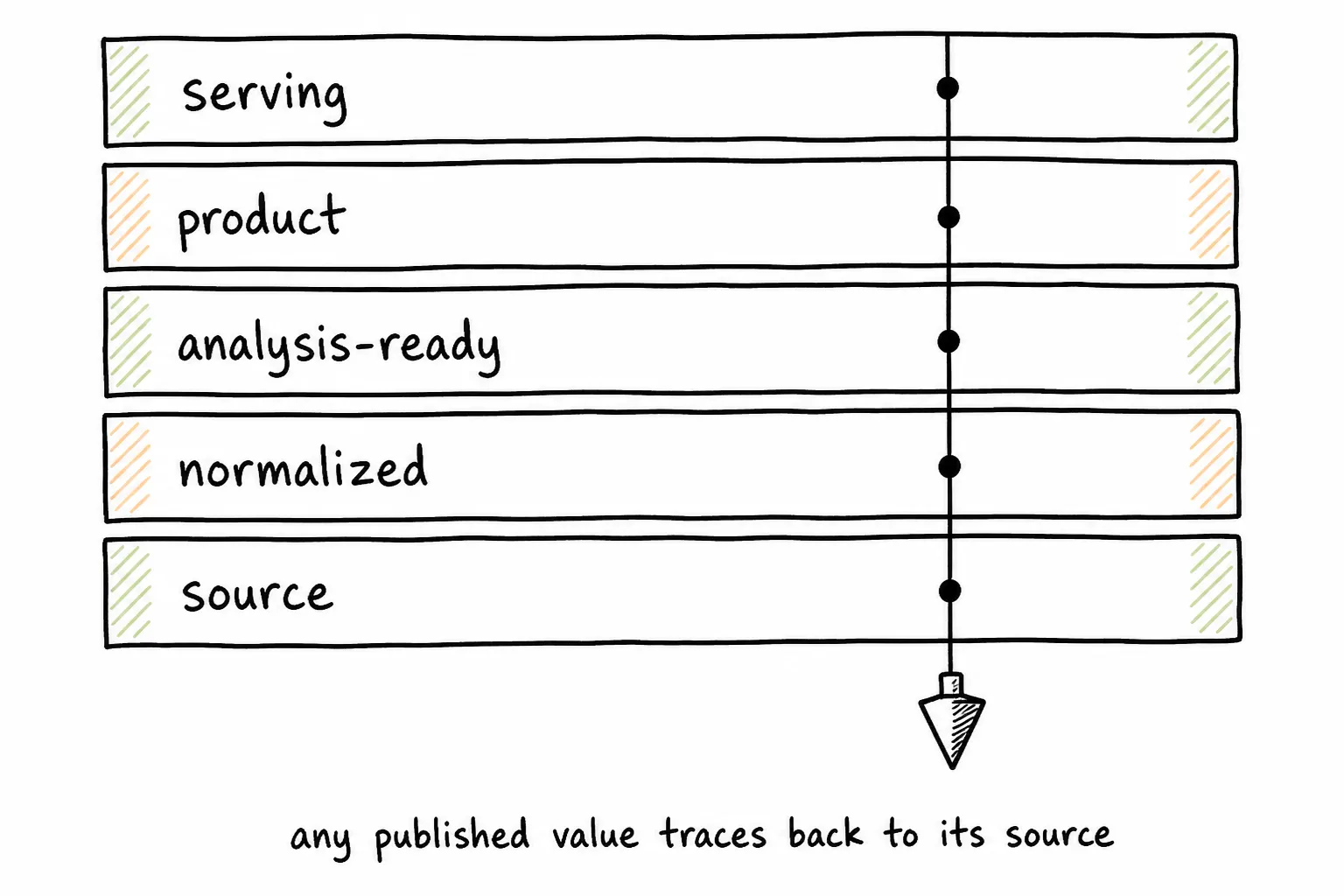 A vertical line tracing one value through source, normalize, analysis-ready, product, and serving stages
