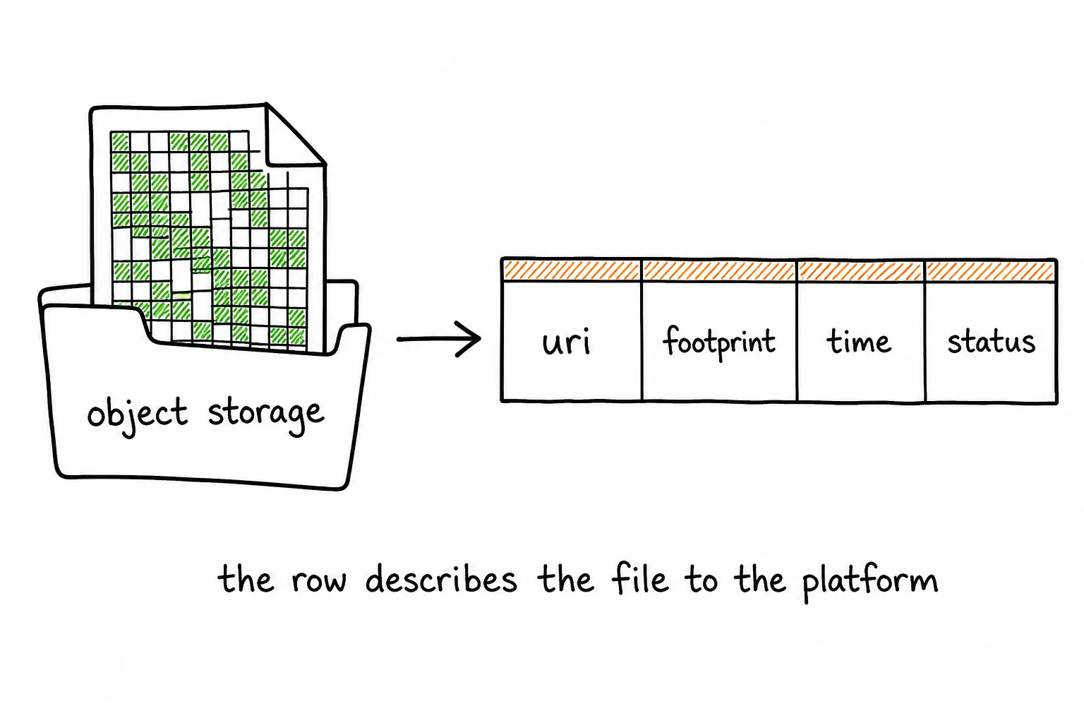 A satellite scene file in object storage beside the catalog row that describes it