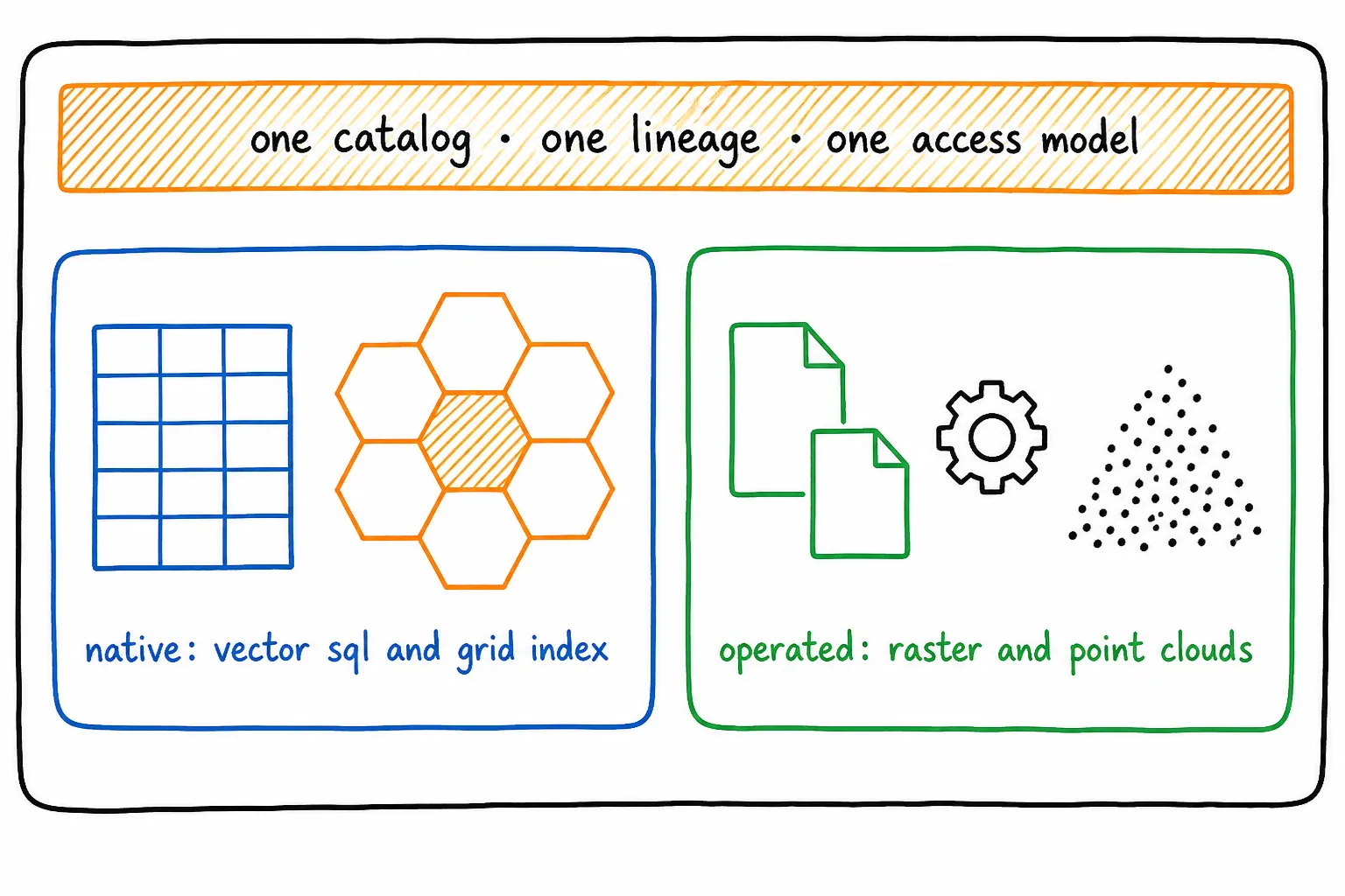One platform holding a native panel with a table grid and hexagonal grid cells and an operated panel with raster files, a gear, and a point cloud, under a bar reading one catalog, one lineage, one access model