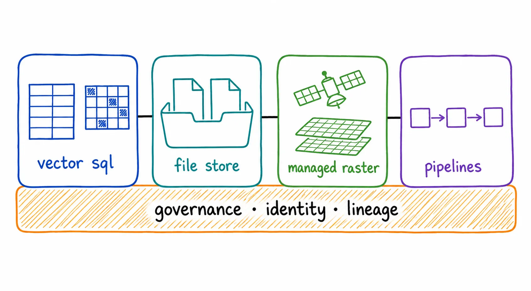 Four connected service boxes for vector SQL, file store, managed raster, and pipelines standing on one band reading governance, identity, lineage