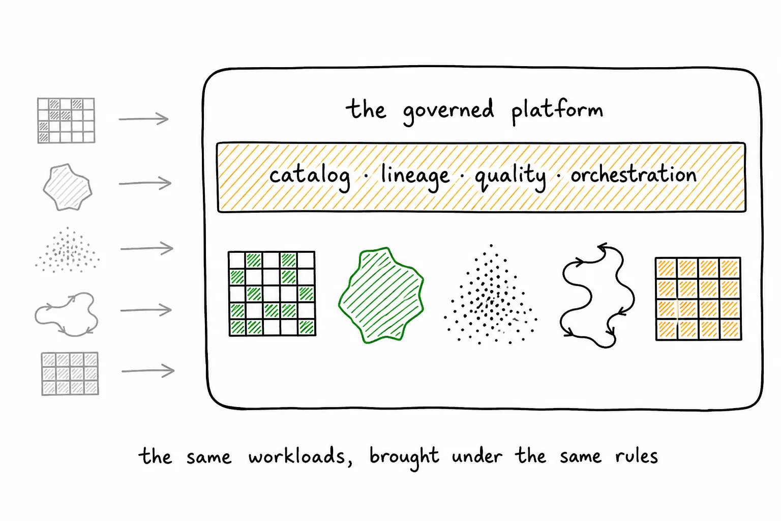 Five gray data shapes outside a governed platform and the same five drawn in full color inside it, under one shared services bar