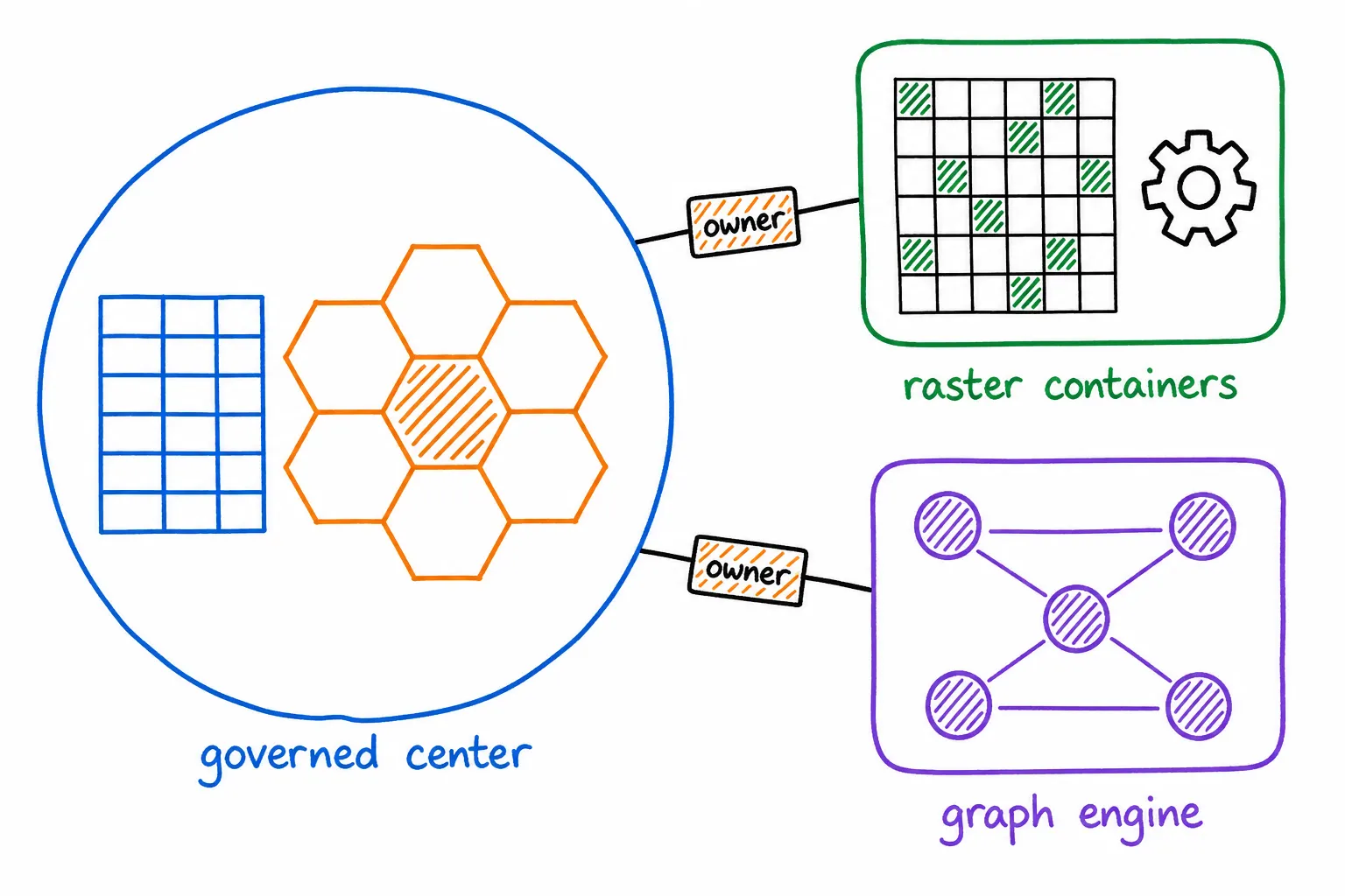 A governed center circle holding spatial tables and hexagonal grid cells, connected by owner-tagged lines to a raster containers box and a graph engine box