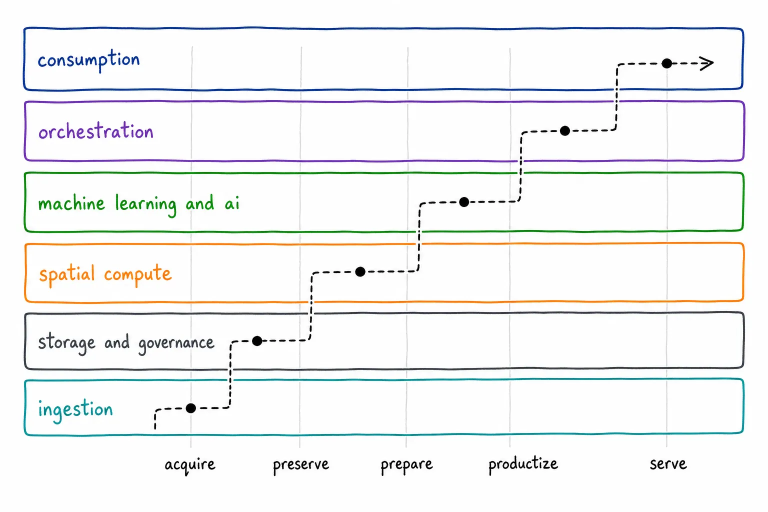 A two-axis chart with six colored capability layer bands crossed by a dashed workload path climbing from the acquire state to the serve state