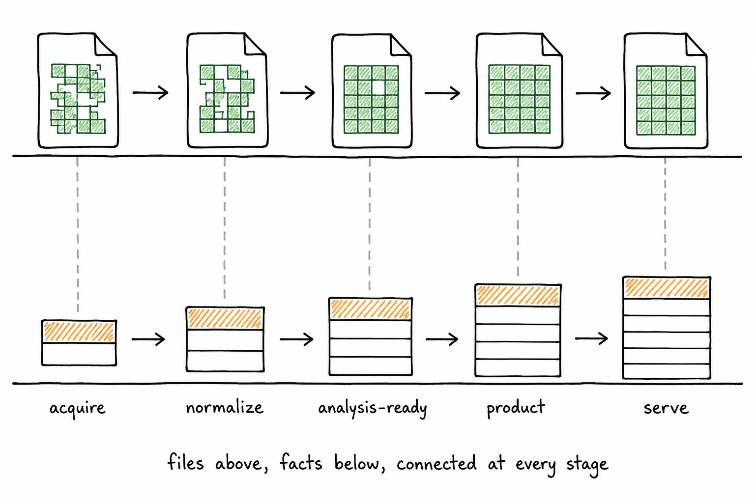 Raster files progressing through five stages above a line while the tables describing them grow below it, connected at every stage