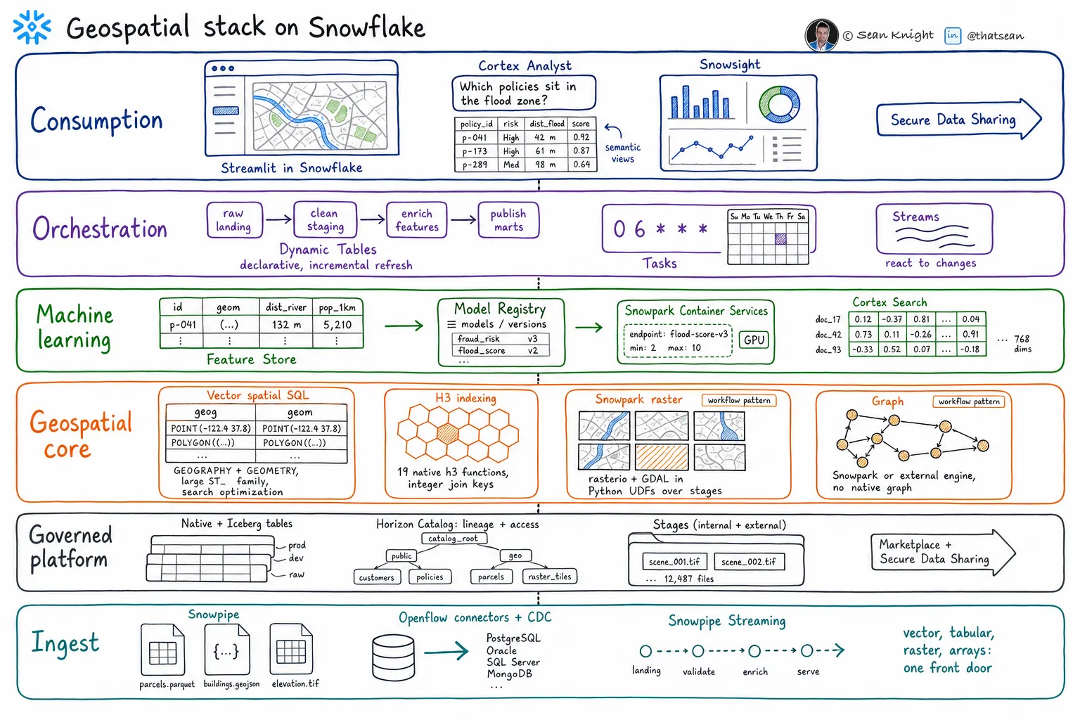 Six-layer Geospatial Lakehouse Stack on Snowflake, with native vector and H3 capabilities and operated raster and graph workflows.